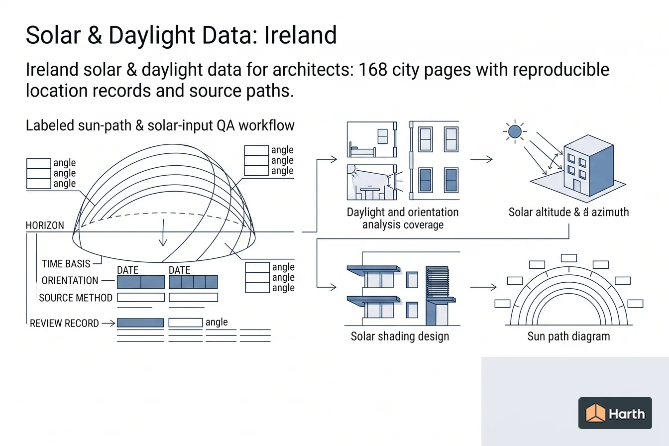Labeled sun-path diagram: Solar & Daylight Data: Ireland