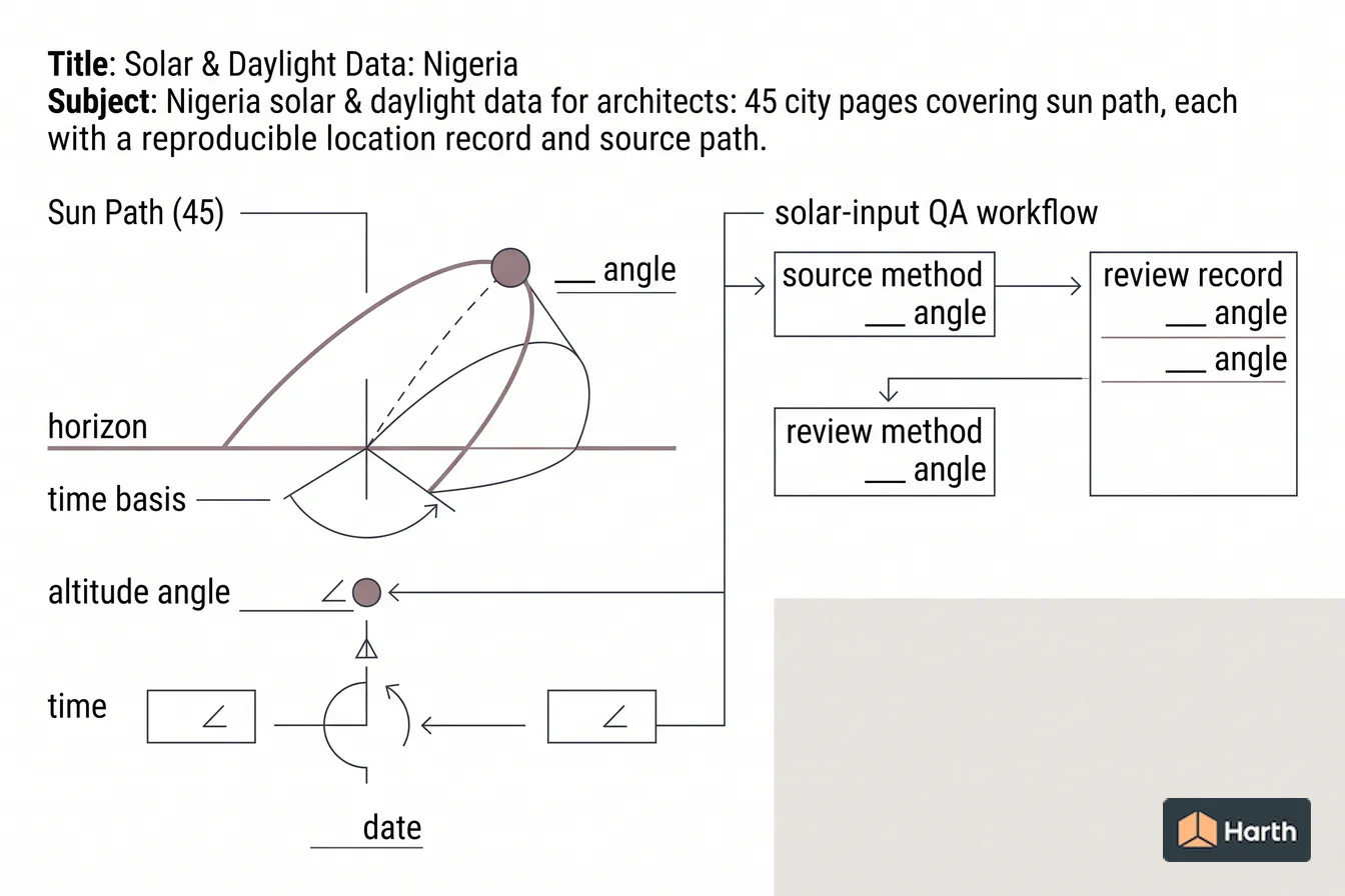 Labeled sun-path diagram: Solar & Daylight Data: Nigeria