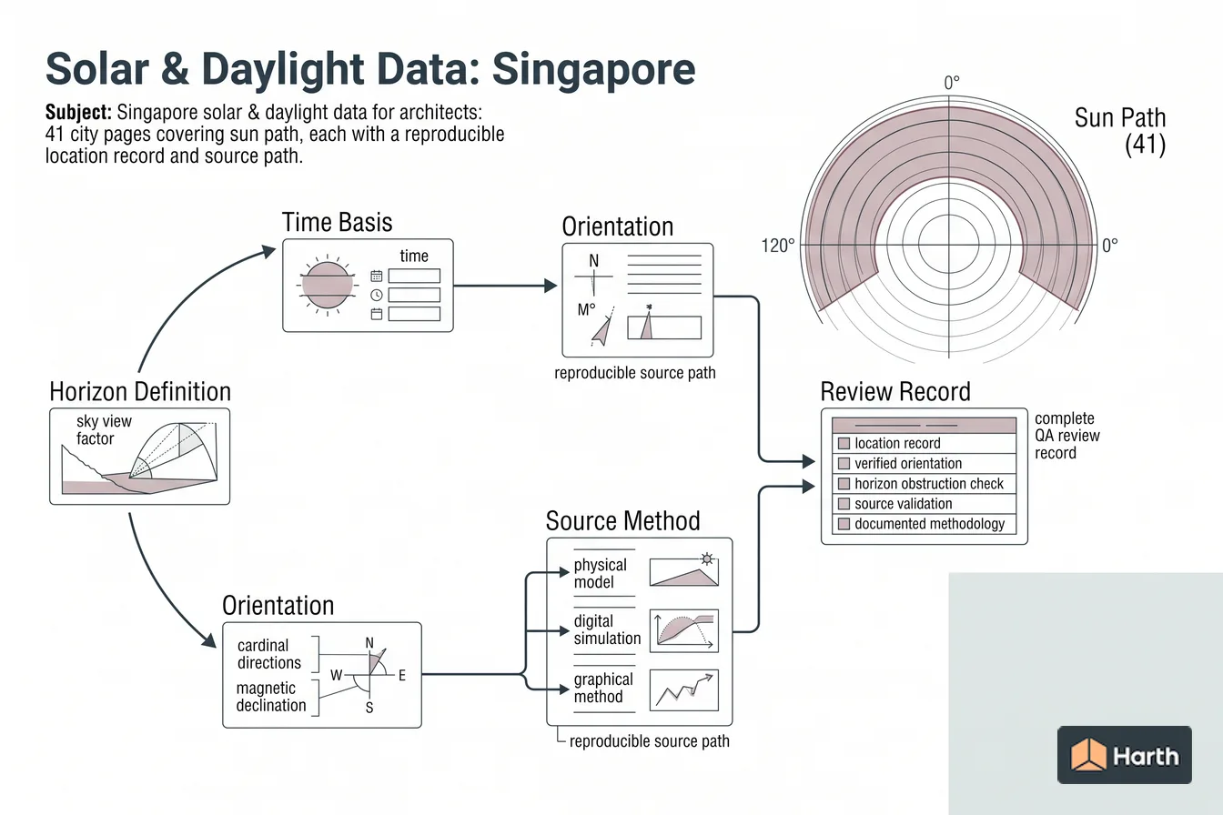 Labeled sun-path diagram: Solar & Daylight Data: Singapore