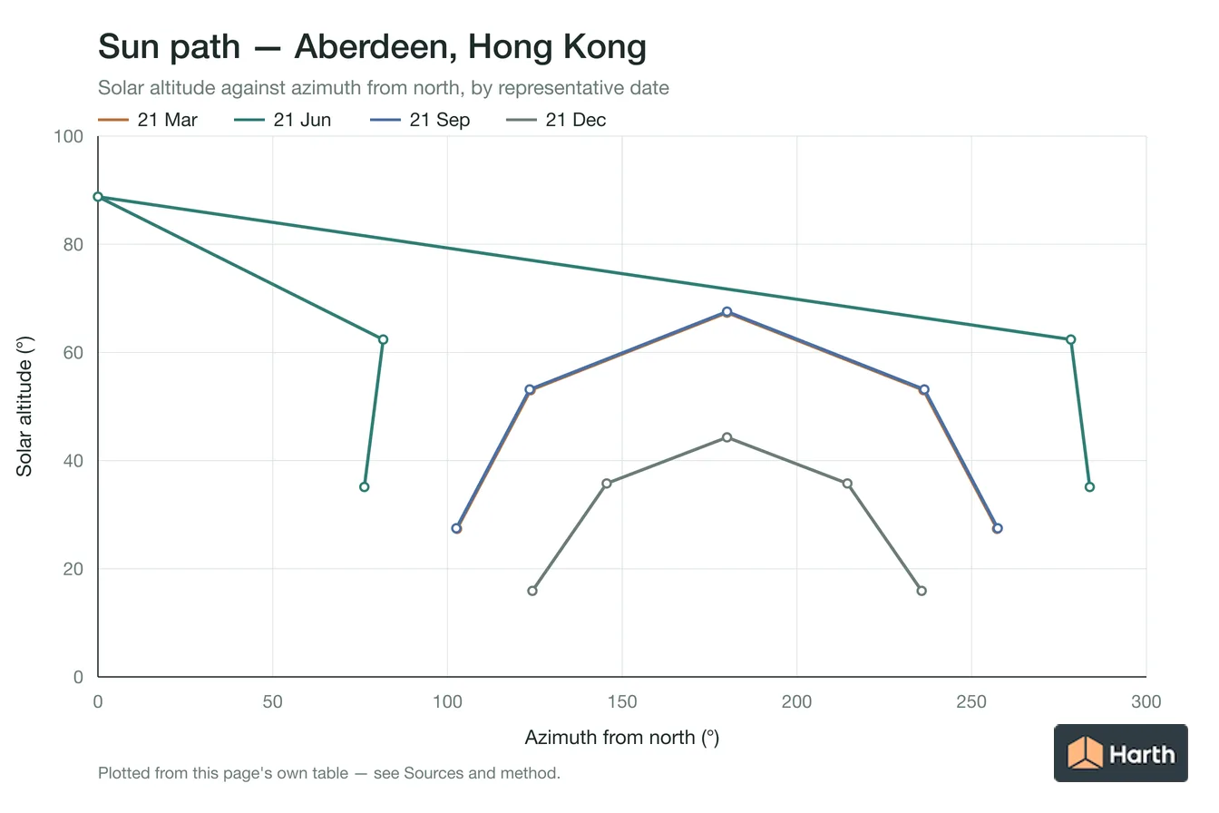 Sun-path chart for Aberdeen, Hong Kong: solar altitude against azimuth from north for each representative date