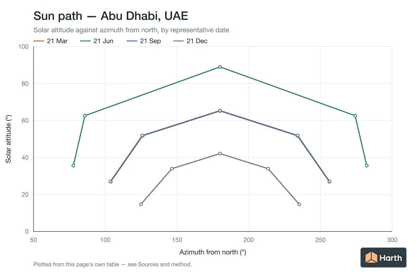 Sun-path chart for Abu Dhabi, UAE: solar altitude against azimuth from north for each representative date
