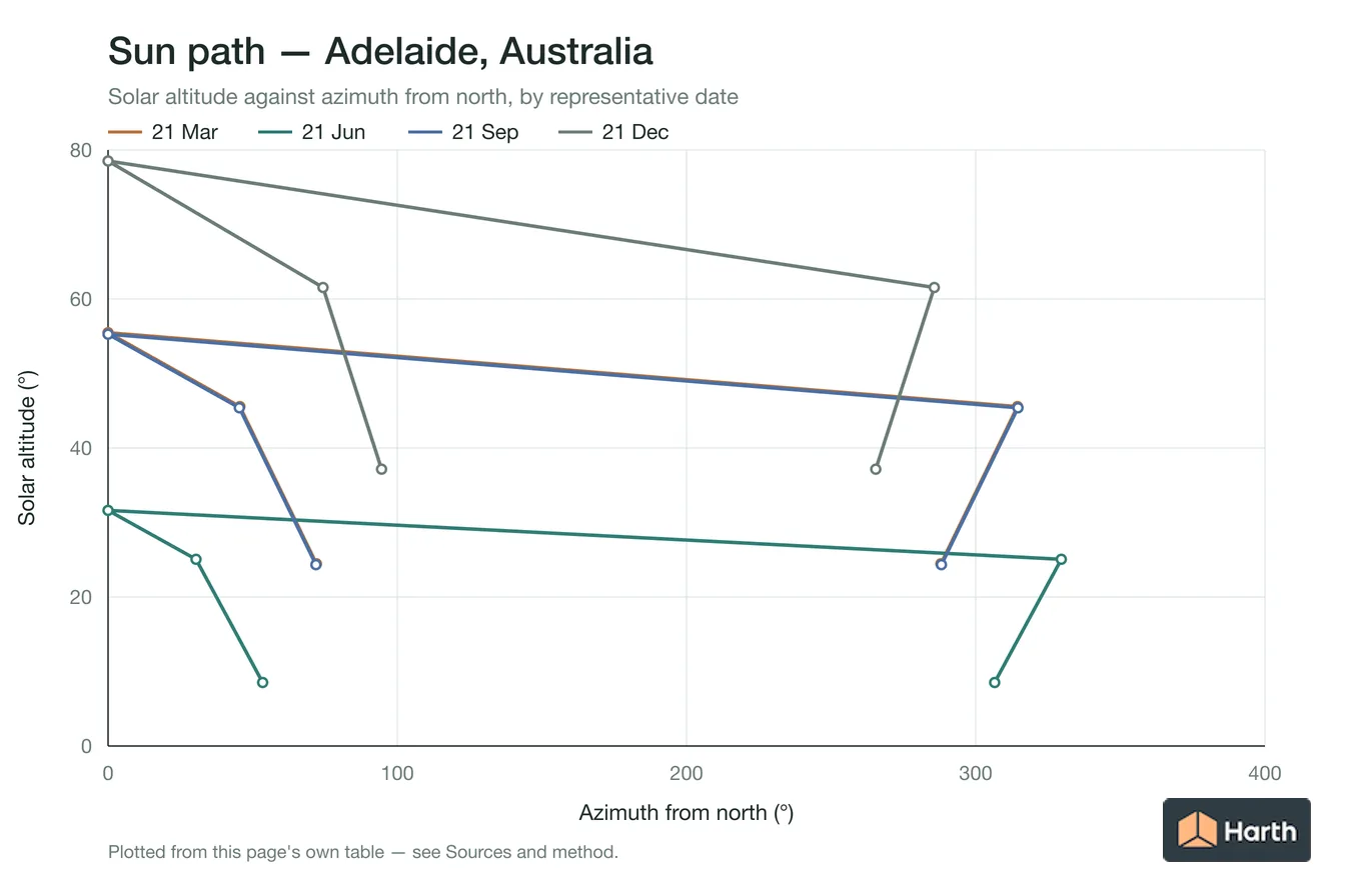 Sun-path chart for Adelaide, Australia: solar altitude against azimuth from north for each representative date