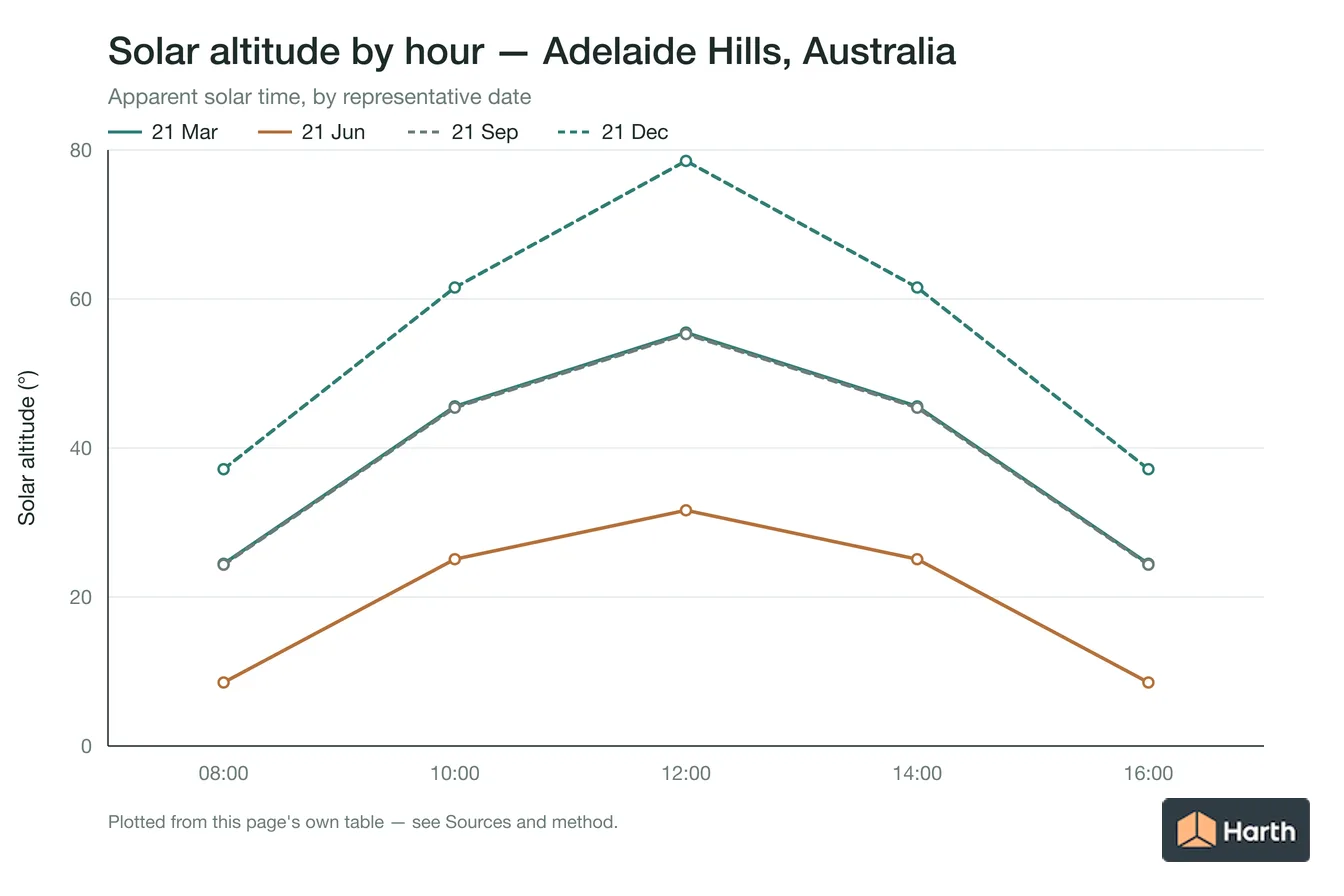 Solar altitude by apparent solar time for Adelaide Hills, Australia, one line per representative date