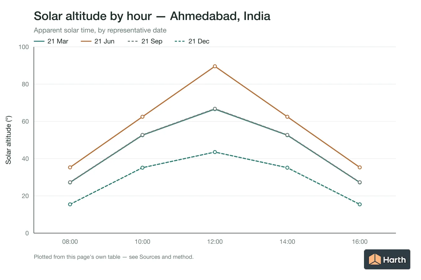 Solar altitude by apparent solar time for Ahmedabad, India, one line per representative date