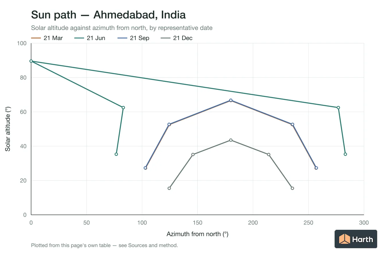 Sun-path chart for Ahmedabad, India: solar altitude against azimuth from north for each representative date