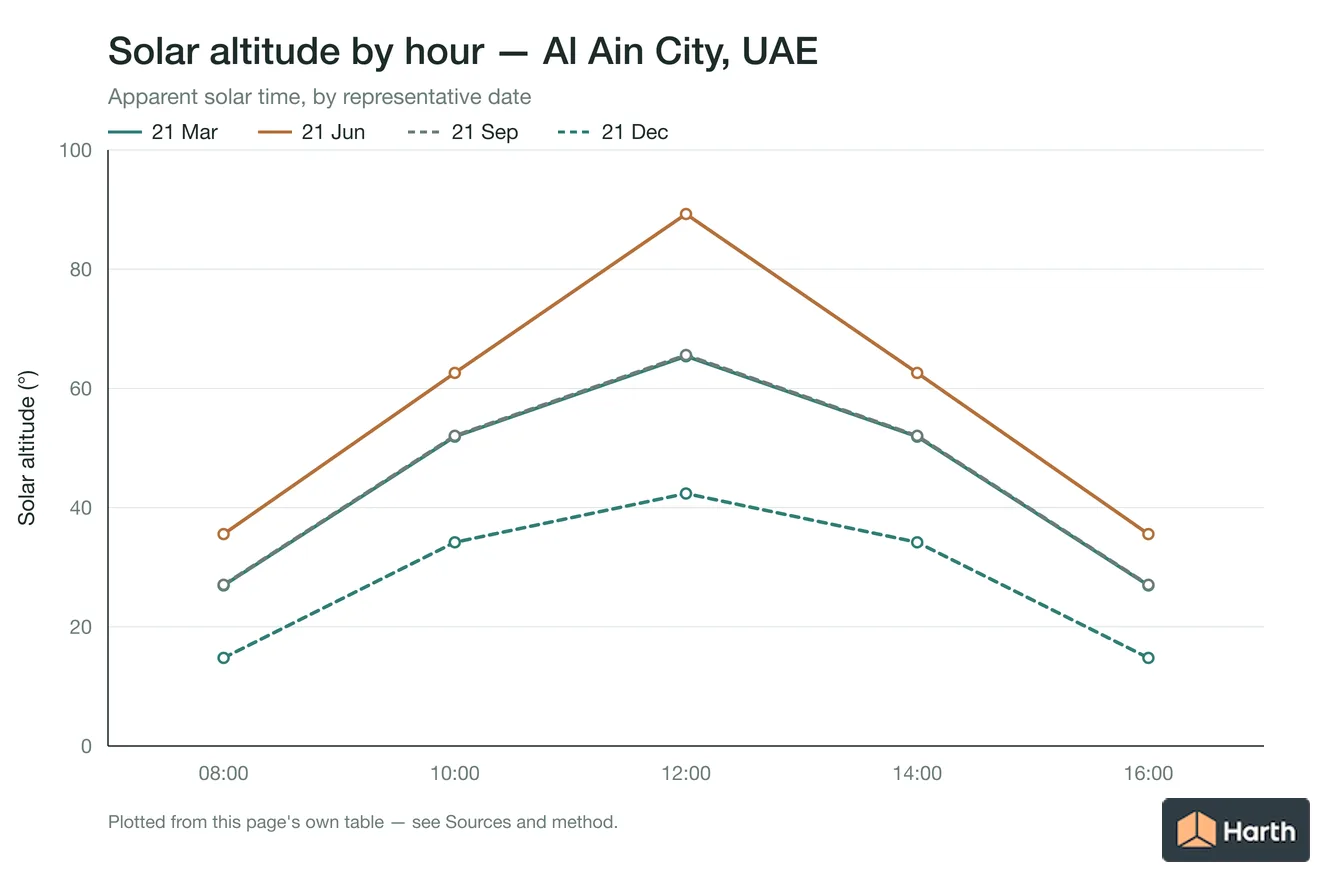 Solar altitude by apparent solar time for Al Ain City, UAE, one line per representative date