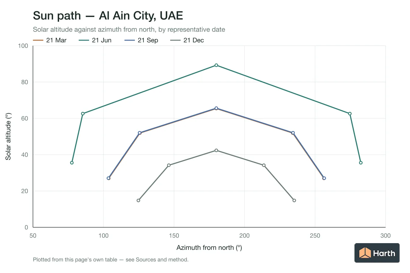 Sun-path chart for Al Ain City, UAE: solar altitude against azimuth from north for each representative date