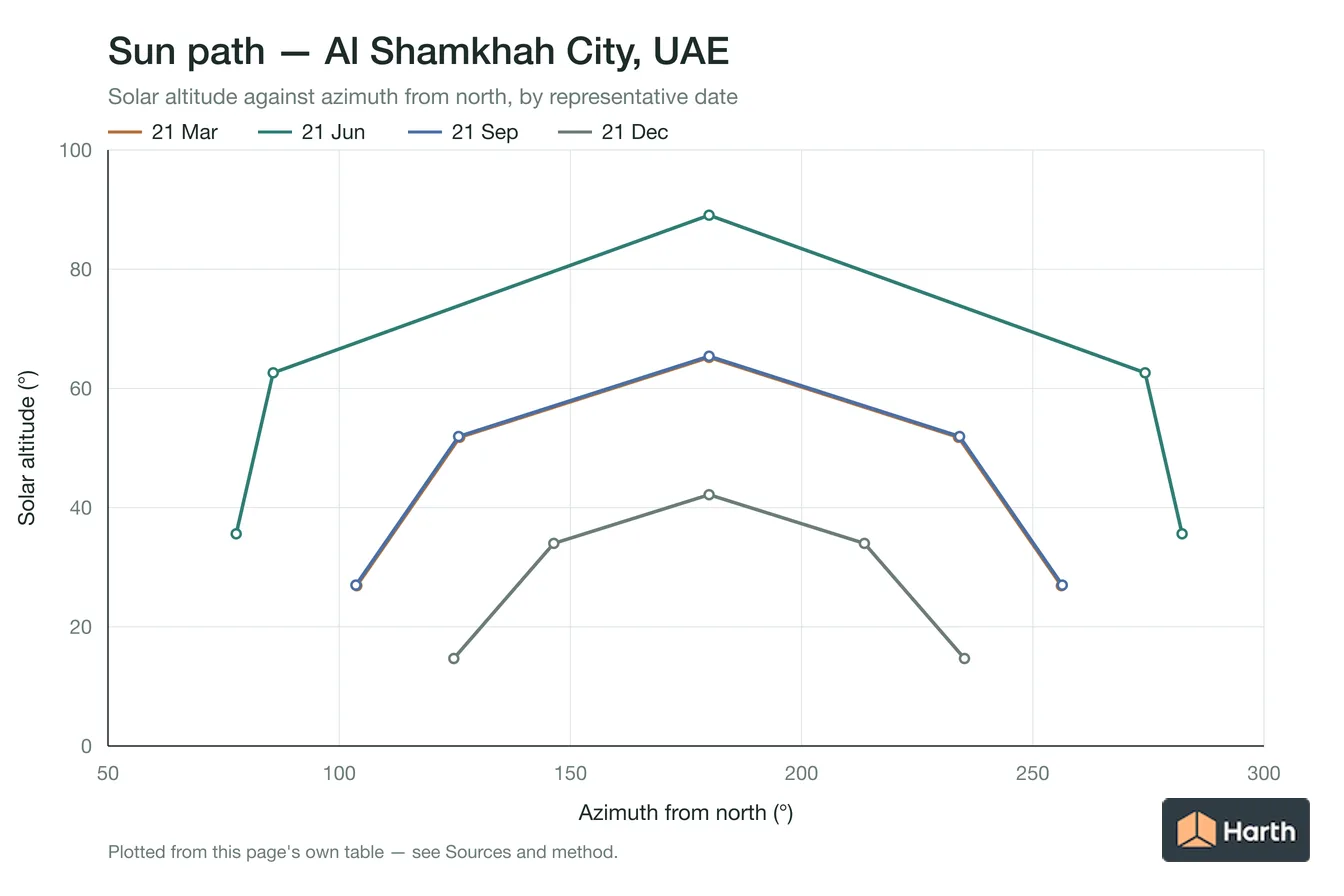 Sun-path chart for Al Shamkhah City, UAE: solar altitude against azimuth from north for each representative date