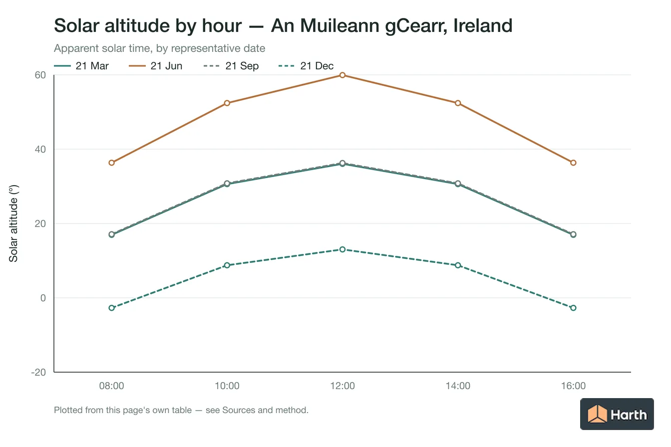 Solar altitude by apparent solar time for An Muileann gCearr, Ireland, one line per representative date