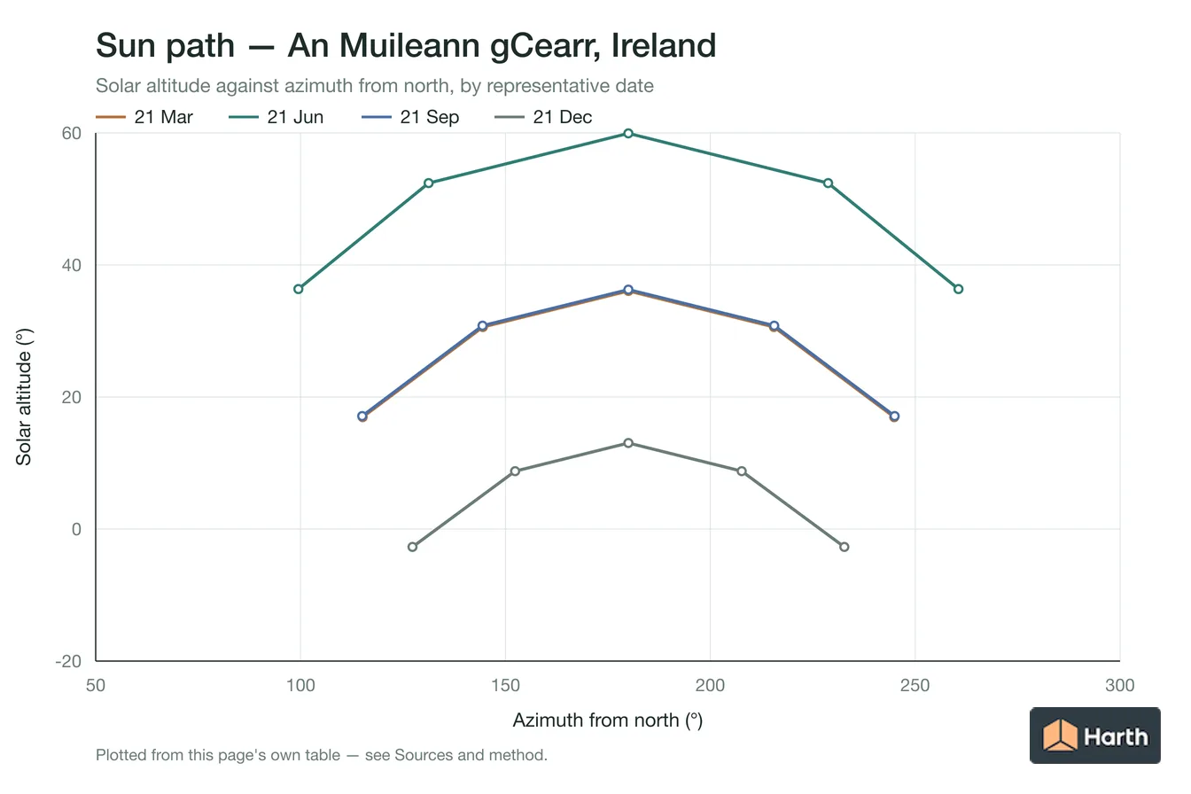 Sun-path chart for An Muileann gCearr, Ireland: solar altitude against azimuth from north for each representative date