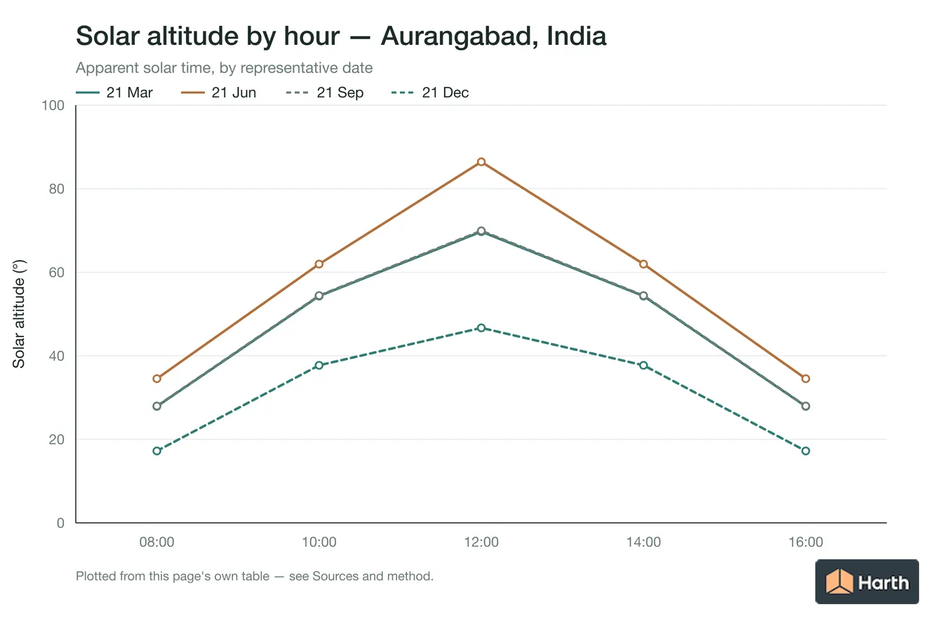 Solar altitude by apparent solar time for Aurangabad, India, one line per representative date