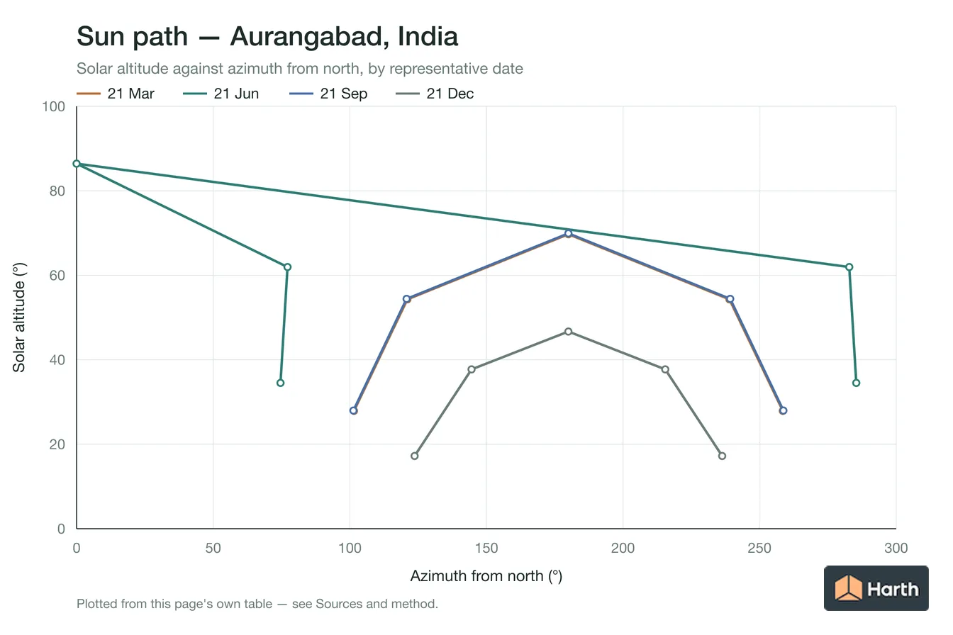 Sun-path chart for Aurangabad, India: solar altitude against azimuth from north for each representative date