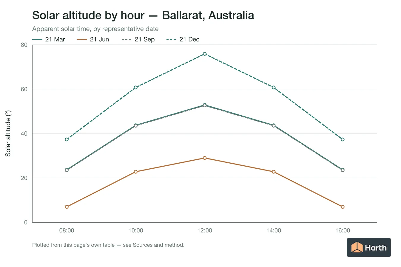 Solar altitude by apparent solar time for Ballarat, Australia, one line per representative date
