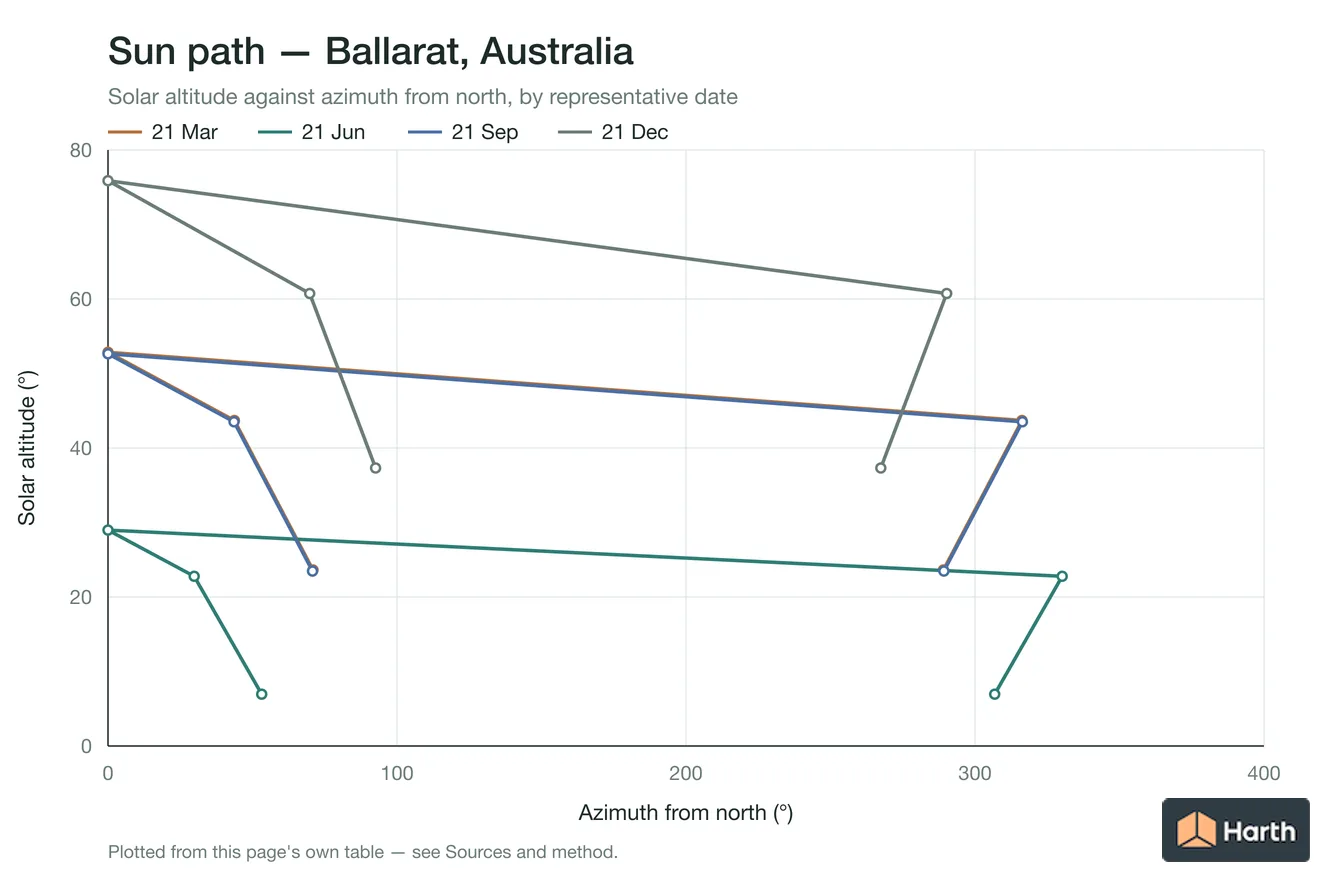 Sun-path chart for Ballarat, Australia: solar altitude against azimuth from north for each representative date