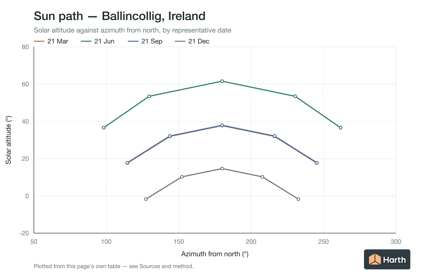 Sun-path chart for Ballincollig, Ireland: solar altitude against azimuth from north for each representative date
