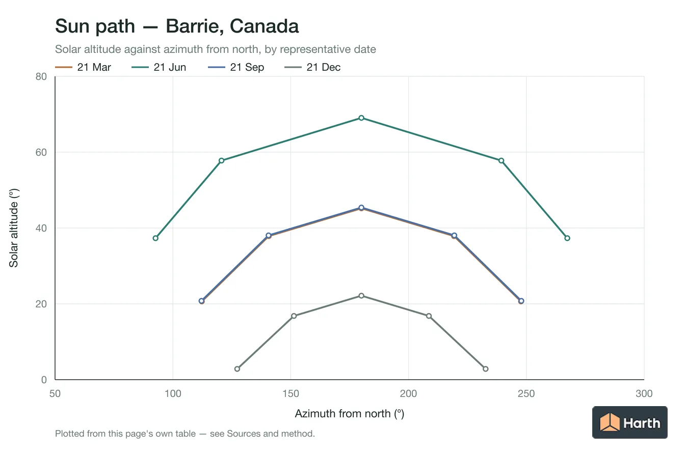 Sun-path chart for Barrie, Canada: solar altitude against azimuth from north for each representative date