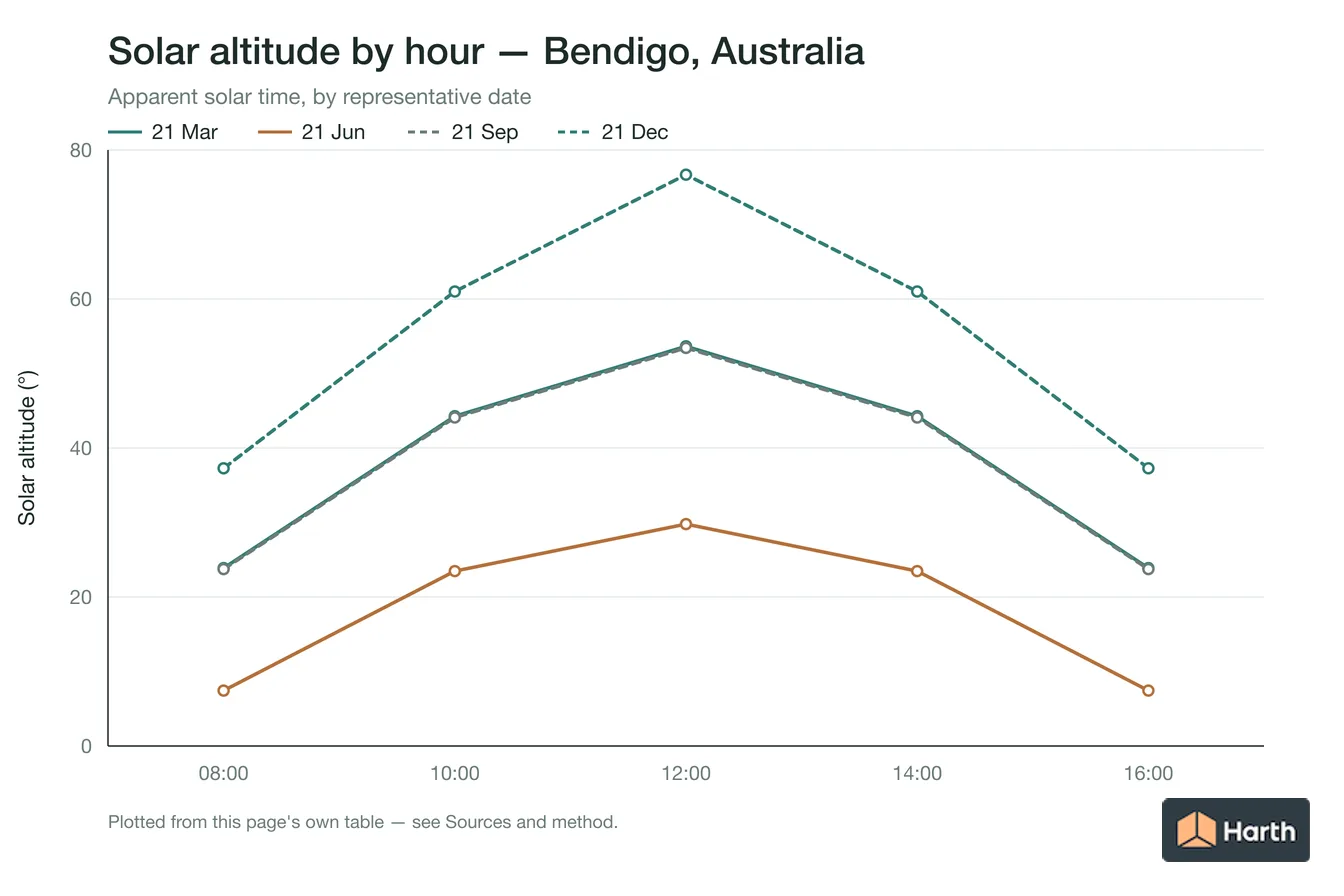 Solar altitude by apparent solar time for Bendigo, Australia, one line per representative date