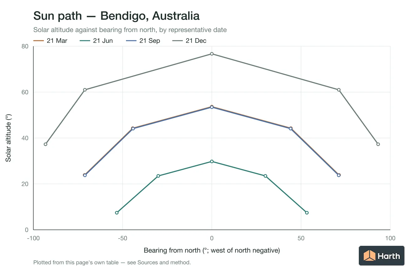 Sun-path chart for Bendigo, Australia: solar altitude against azimuth from north for each representative date