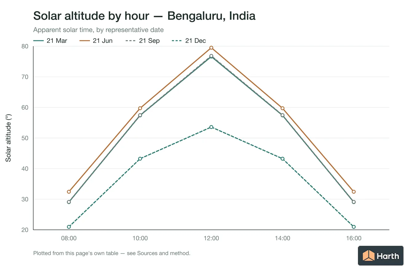 Solar altitude by apparent solar time for Bengaluru, India, one line per representative date