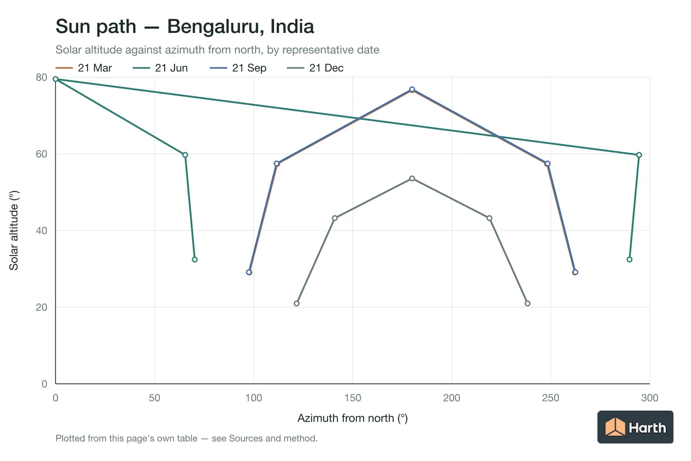 Sun-path chart for Bengaluru, India: solar altitude against azimuth from north for each representative date