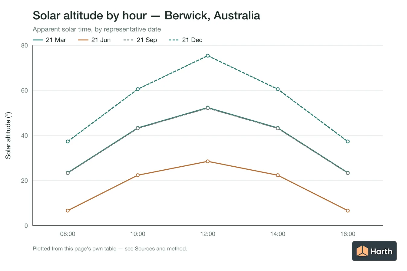 Solar altitude by apparent solar time for Berwick, Australia, one line per representative date