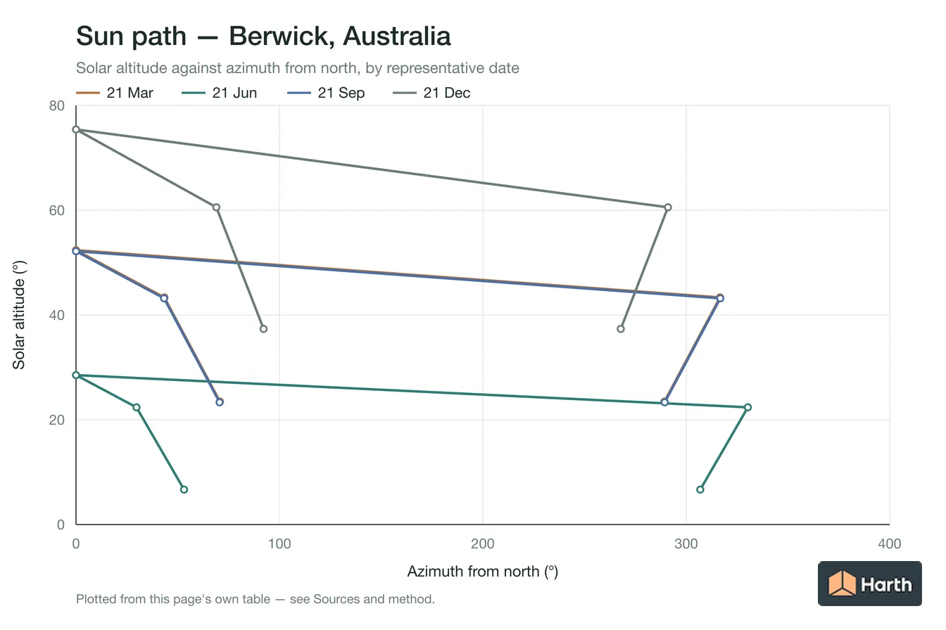 Sun-path chart for Berwick, Australia: solar altitude against azimuth from north for each representative date