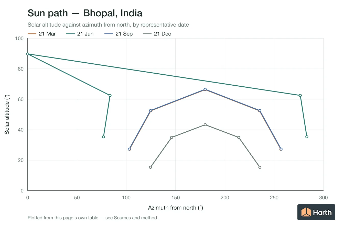 Sun-path chart for Bhopal, India: solar altitude against azimuth from north for each representative date