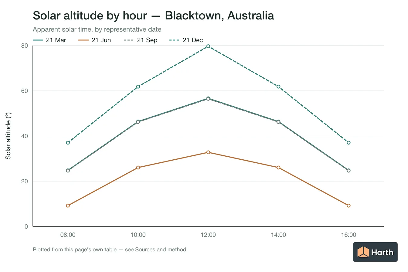 Solar altitude by apparent solar time for Blacktown, Australia, one line per representative date