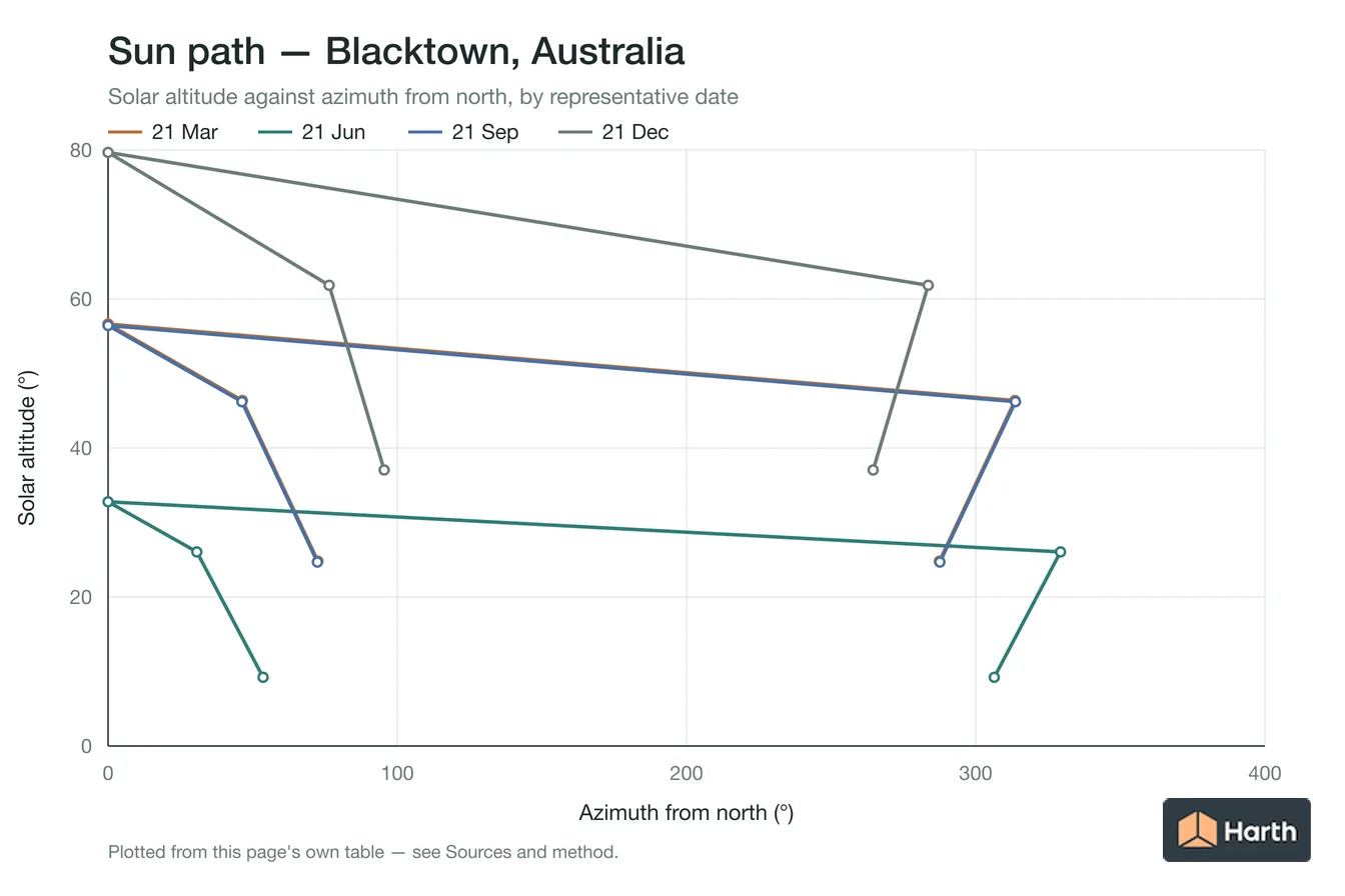 Sun-path chart for Blacktown, Australia: solar altitude against azimuth from north for each representative date