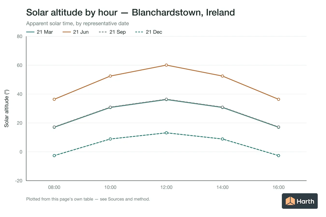 Solar altitude by apparent solar time for Blanchardstown, Ireland, one line per representative date