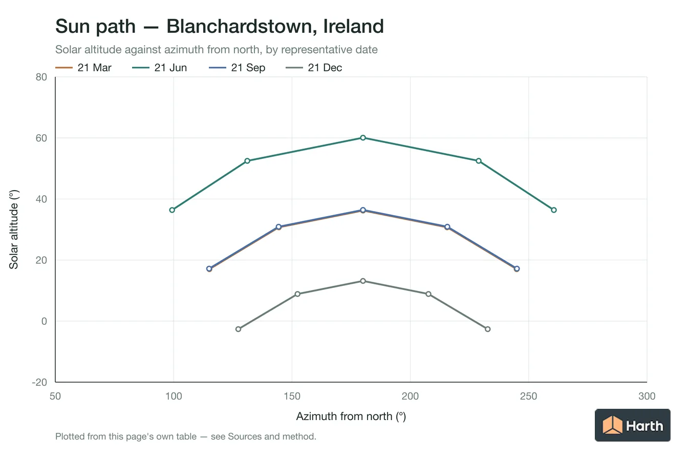 Sun-path chart for Blanchardstown, Ireland: solar altitude against azimuth from north for each representative date