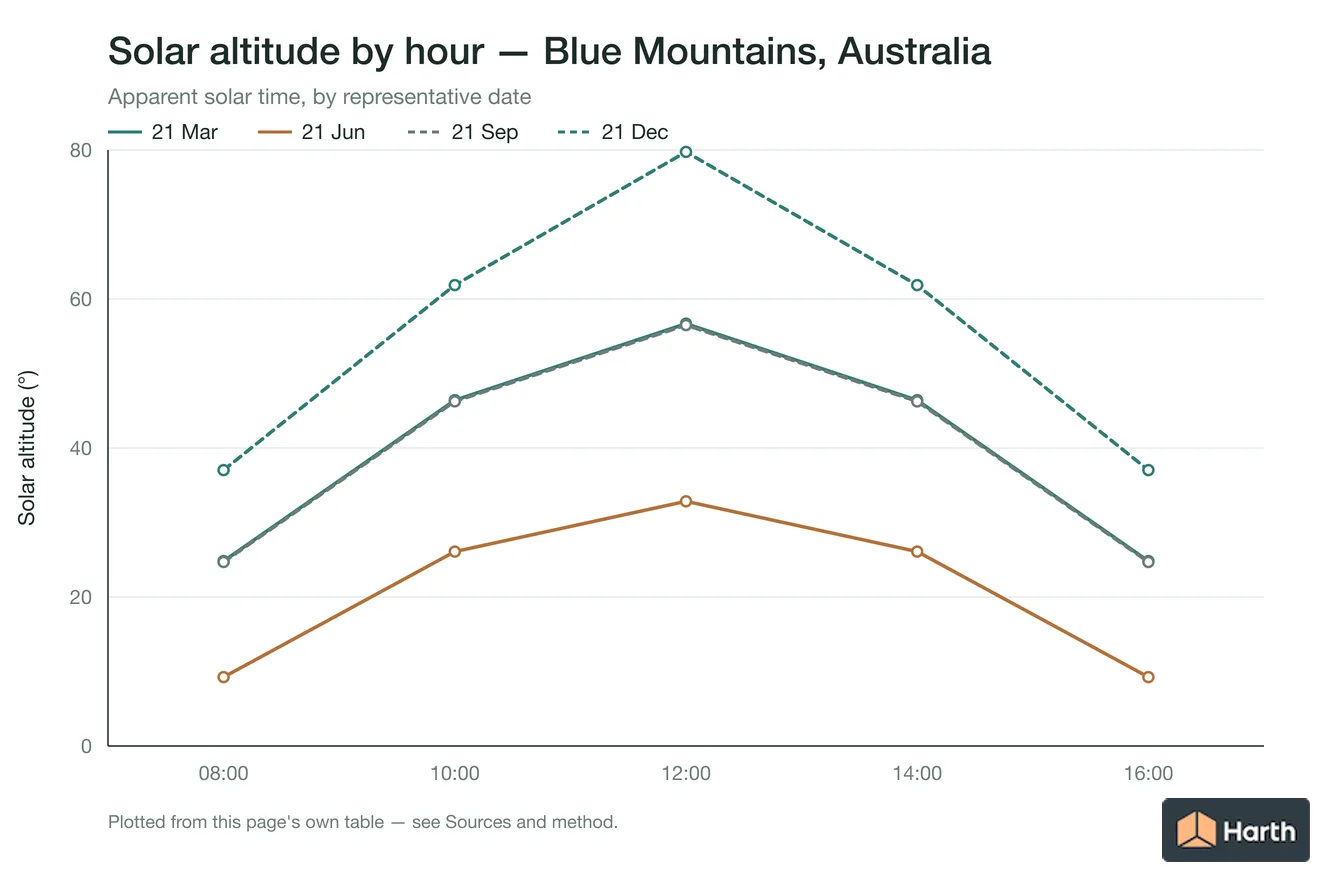 Solar altitude by apparent solar time for Blue Mountains, Australia, one line per representative date