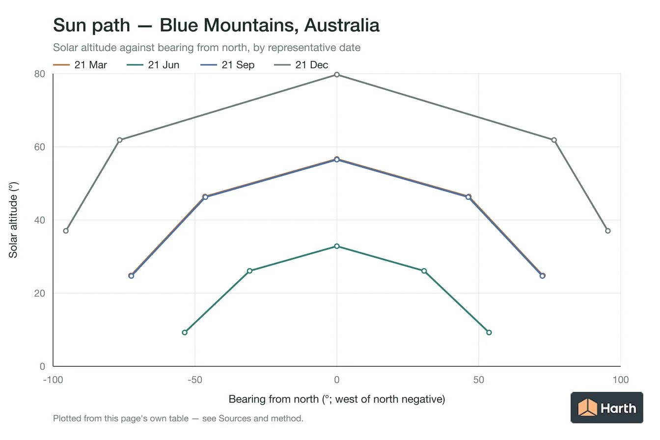 Sun-path chart for Blue Mountains, Australia: solar altitude against azimuth from north for each representative date