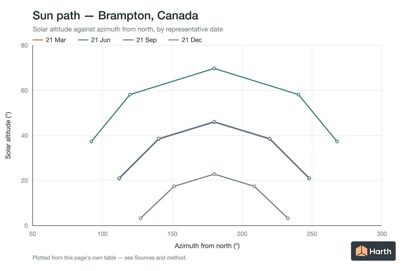 Sun-path chart for Brampton, Canada: solar altitude against azimuth from north for each representative date