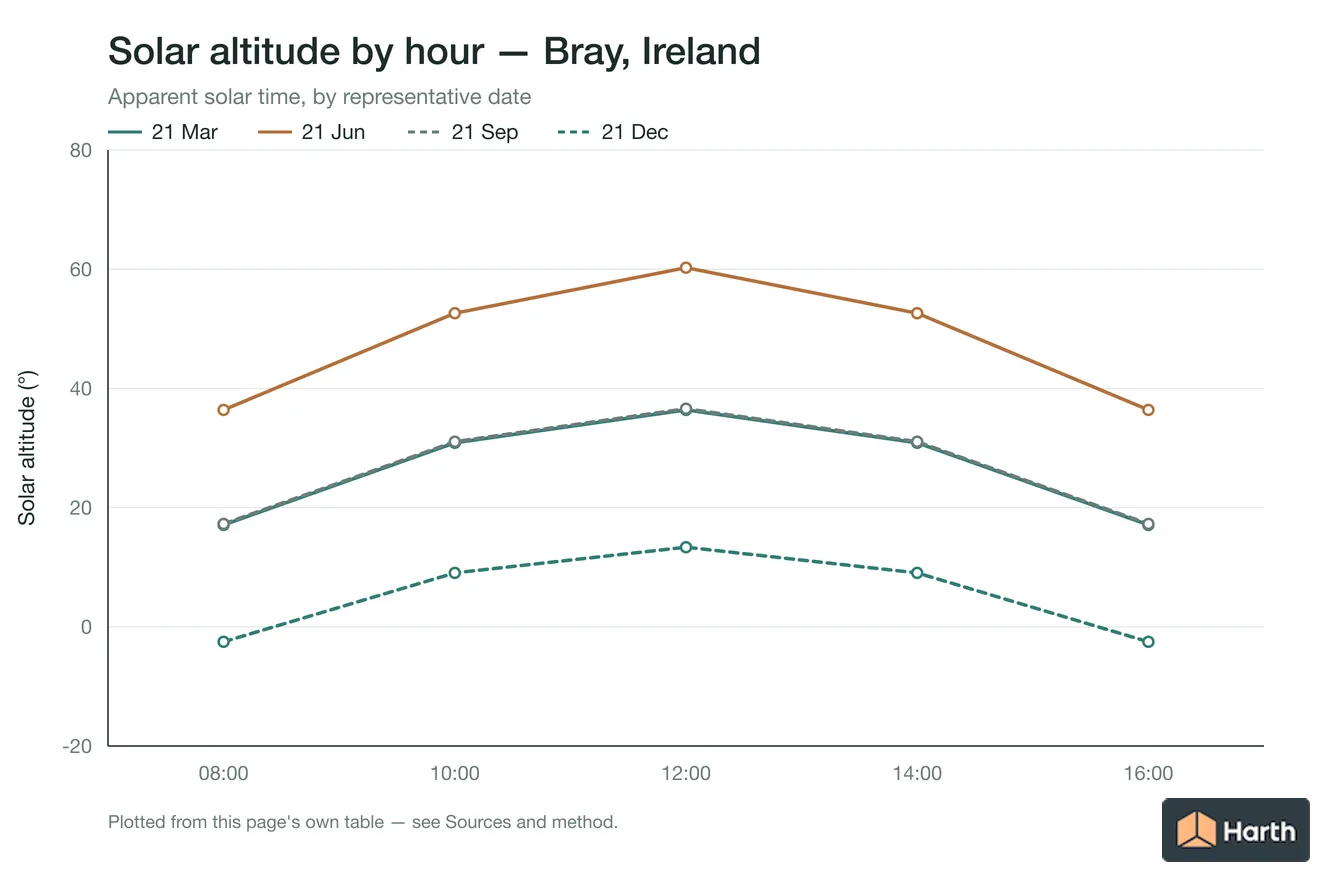 Solar altitude by apparent solar time for Bray, Ireland, one line per representative date