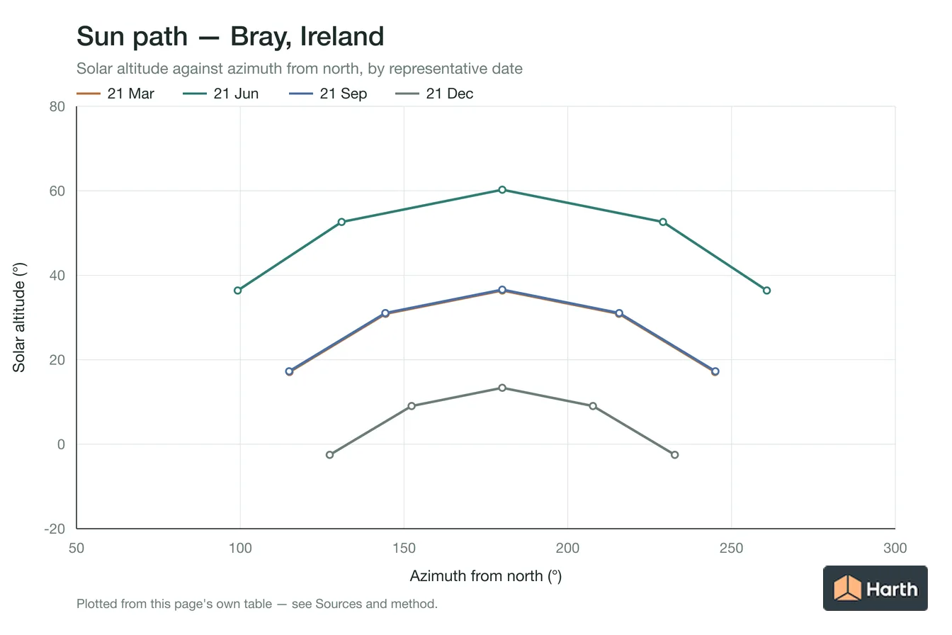 Sun-path chart for Bray, Ireland: solar altitude against azimuth from north for each representative date