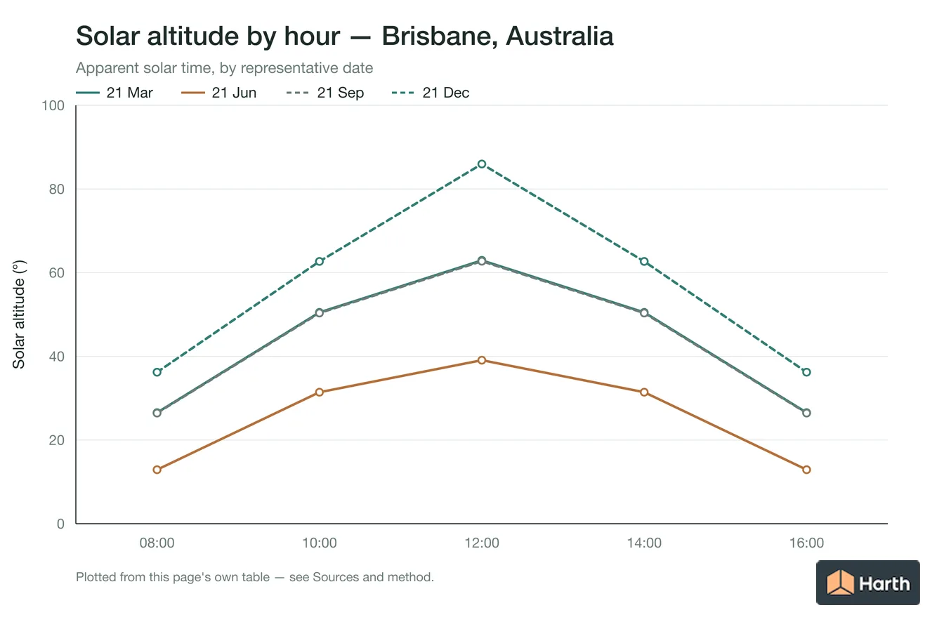 Solar altitude by apparent solar time for Brisbane, Australia, one line per representative date