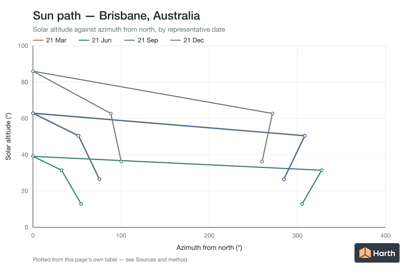 Sun-path chart for Brisbane, Australia: solar altitude against azimuth from north for each representative date