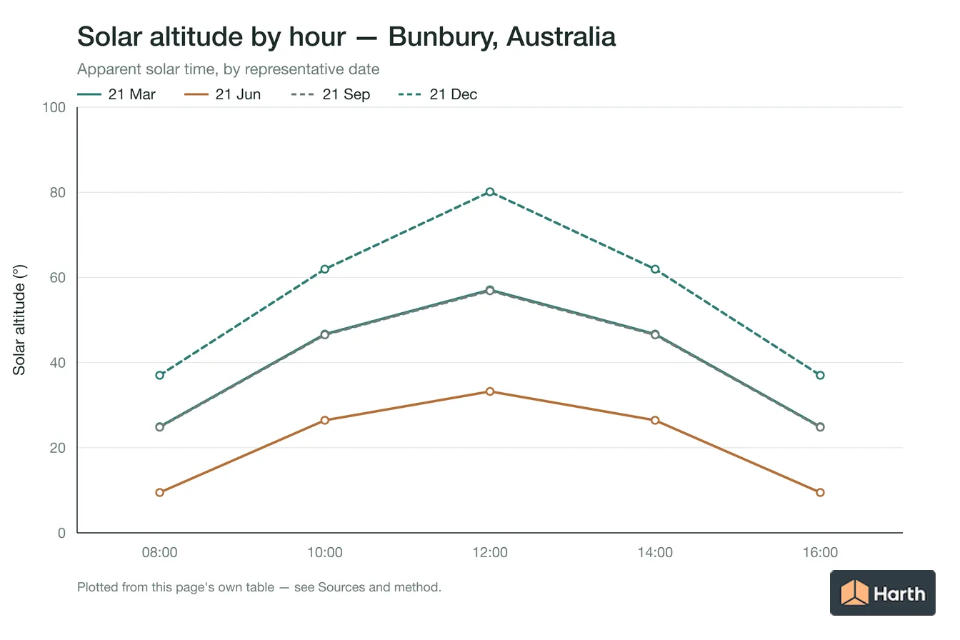 Solar altitude by apparent solar time for Bunbury, Australia, one line per representative date