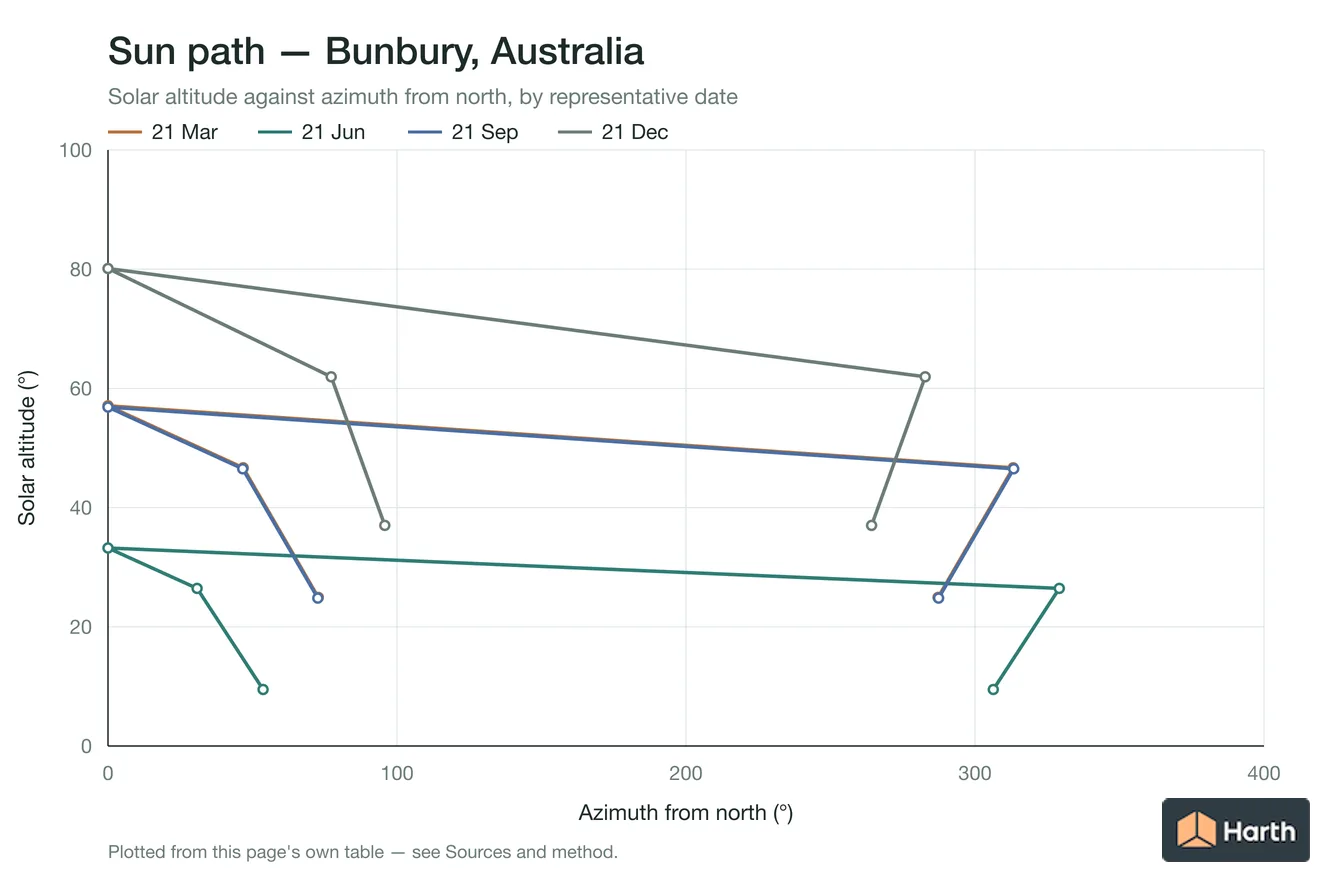Sun-path chart for Bunbury, Australia: solar altitude against azimuth from north for each representative date