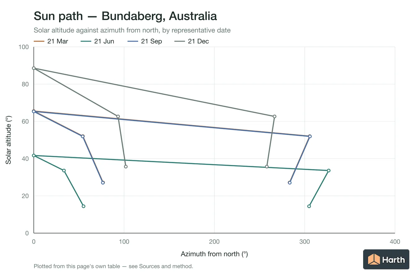 Sun-path chart for Bundaberg, Australia: solar altitude against azimuth from north for each representative date
