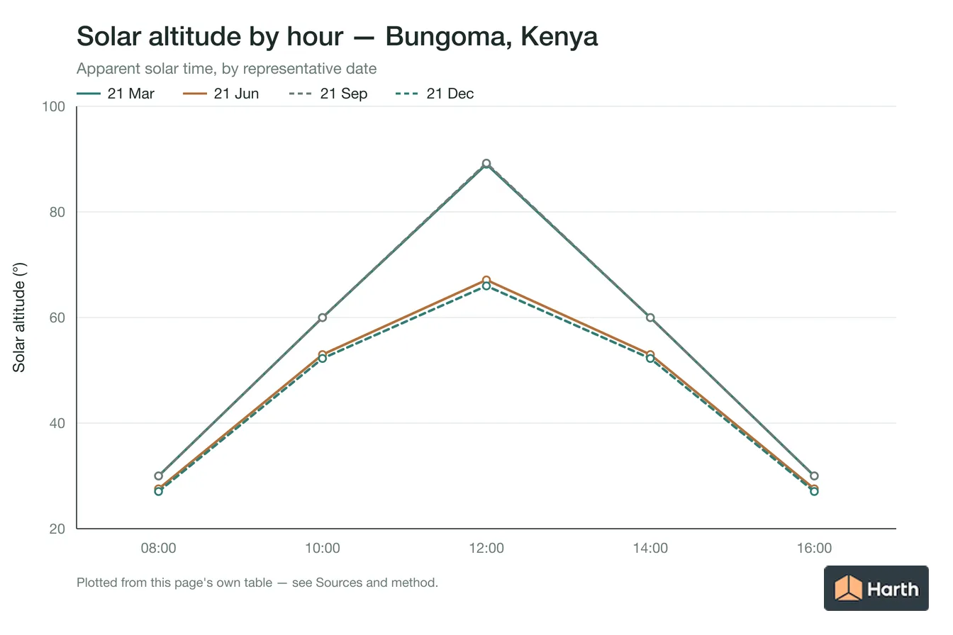 Solar altitude by apparent solar time for Bungoma, Kenya, one line per representative date
