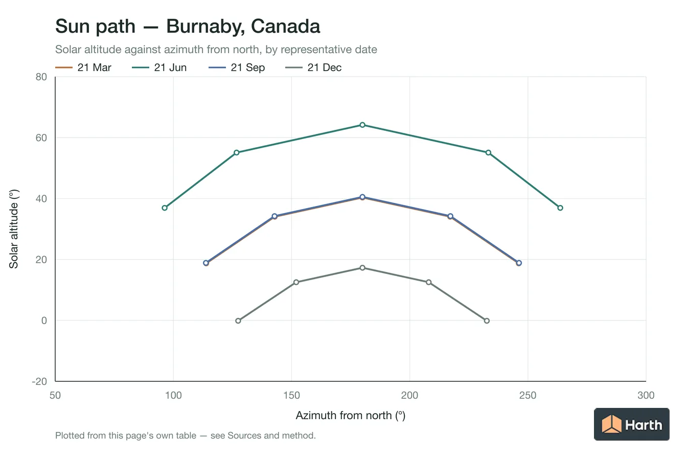 Sun-path chart for Burnaby, Canada: solar altitude against azimuth from north for each representative date