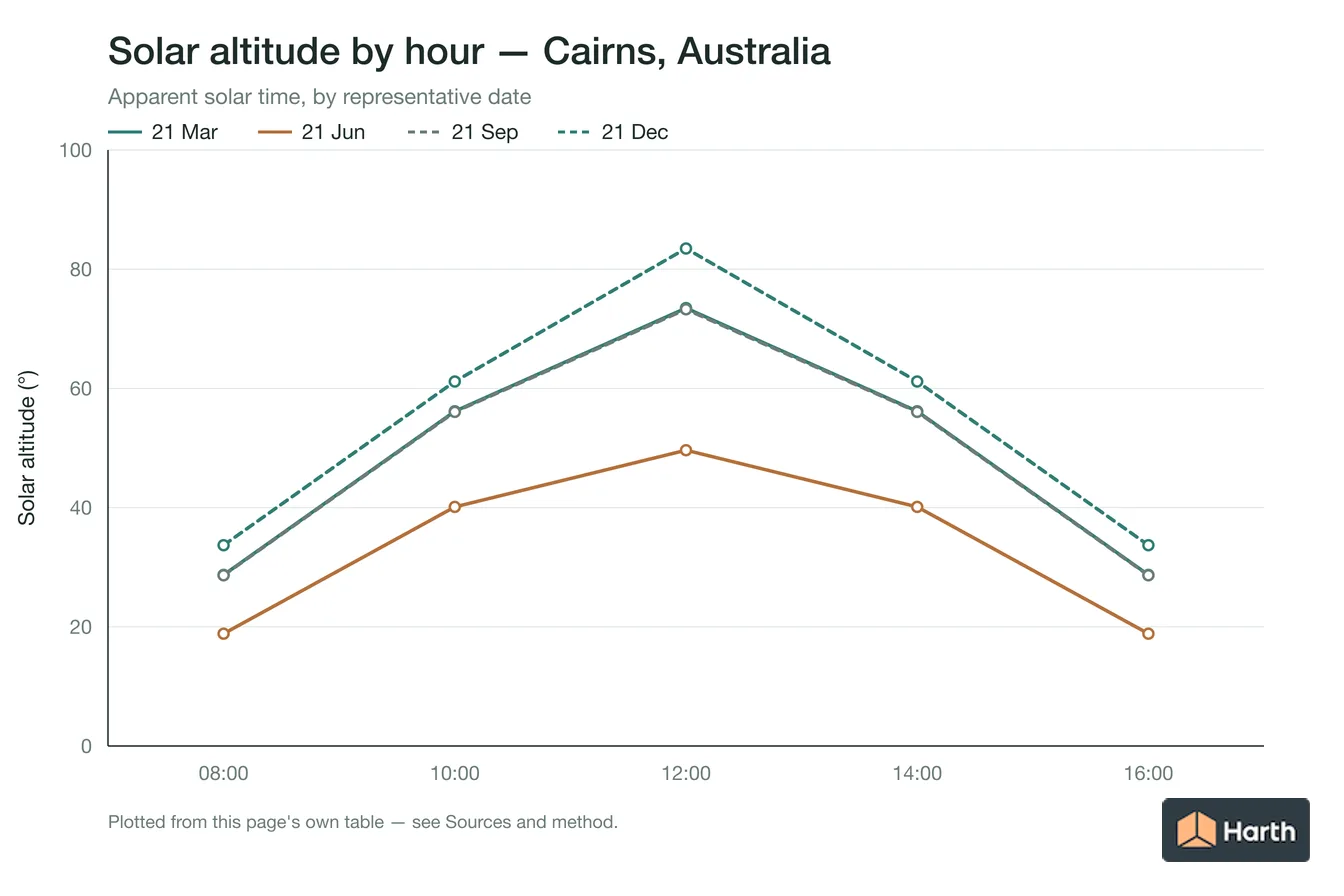 Solar altitude by apparent solar time for Cairns, Australia, one line per representative date