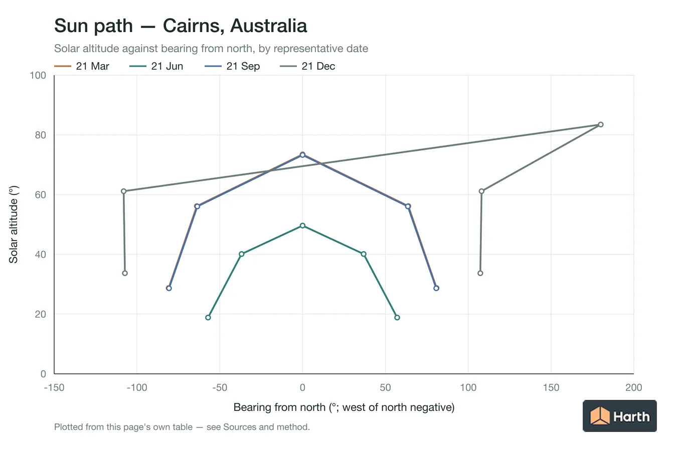 Sun-path chart for Cairns, Australia: solar altitude against azimuth from north for each representative date