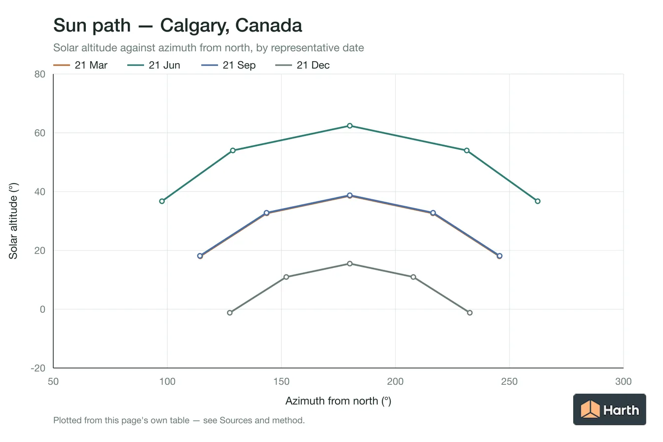 Sun-path chart for Calgary, Canada: solar altitude against azimuth from north for each representative date