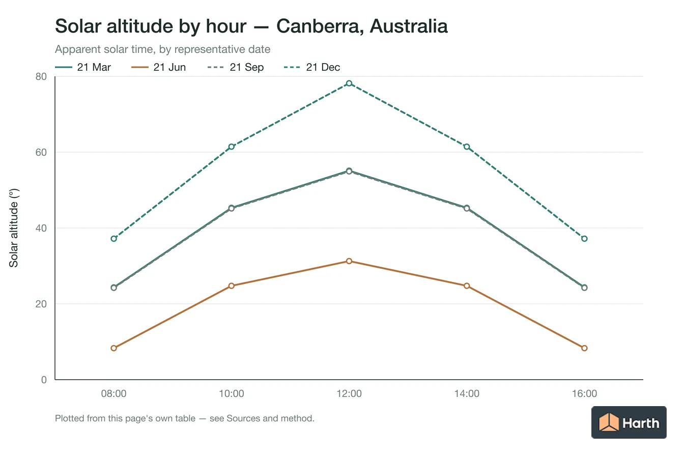 Solar altitude by apparent solar time for Canberra, Australia, one line per representative date