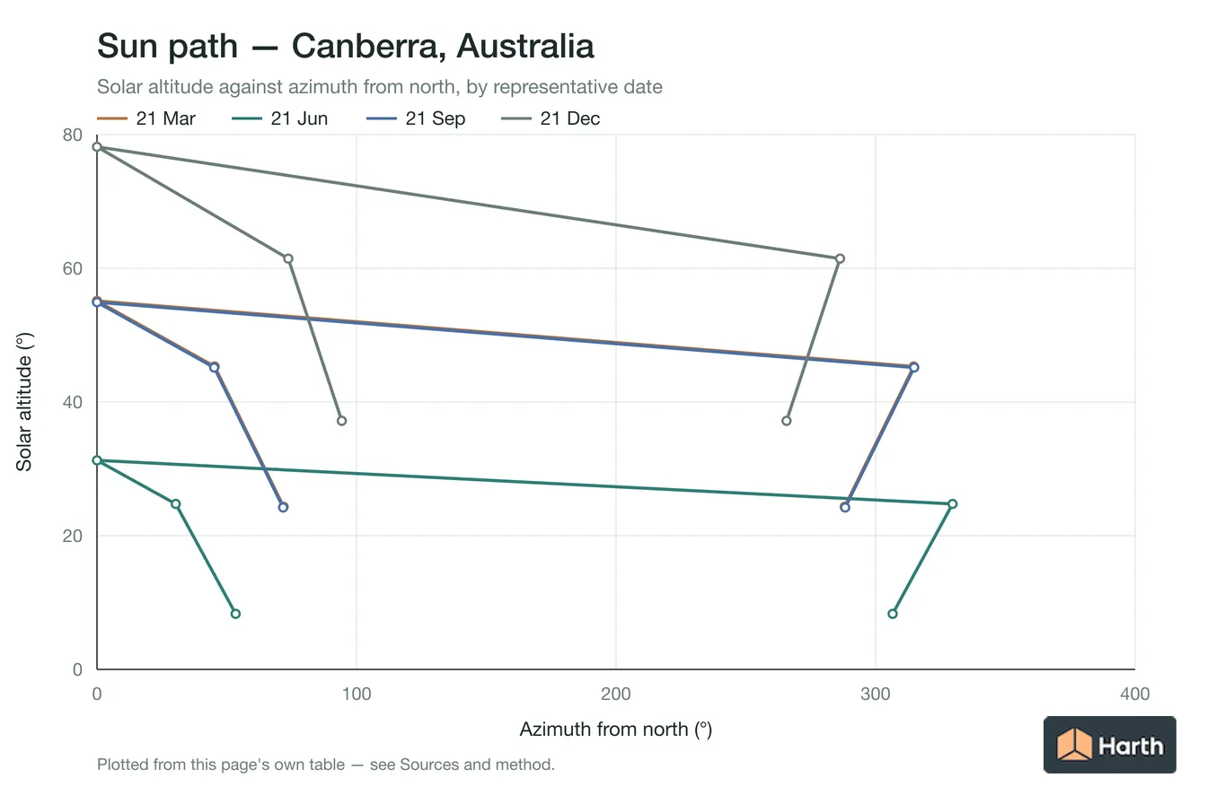 Sun-path chart for Canberra, Australia: solar altitude against azimuth from north for each representative date