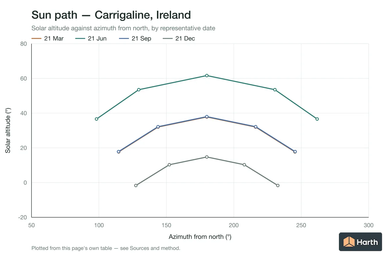 Sun-path chart for Carrigaline, Ireland: solar altitude against azimuth from north for each representative date