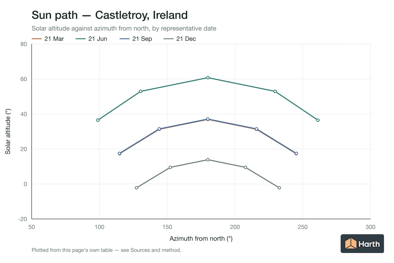 Sun-path chart for Castletroy, Ireland: solar altitude against azimuth from north for each representative date